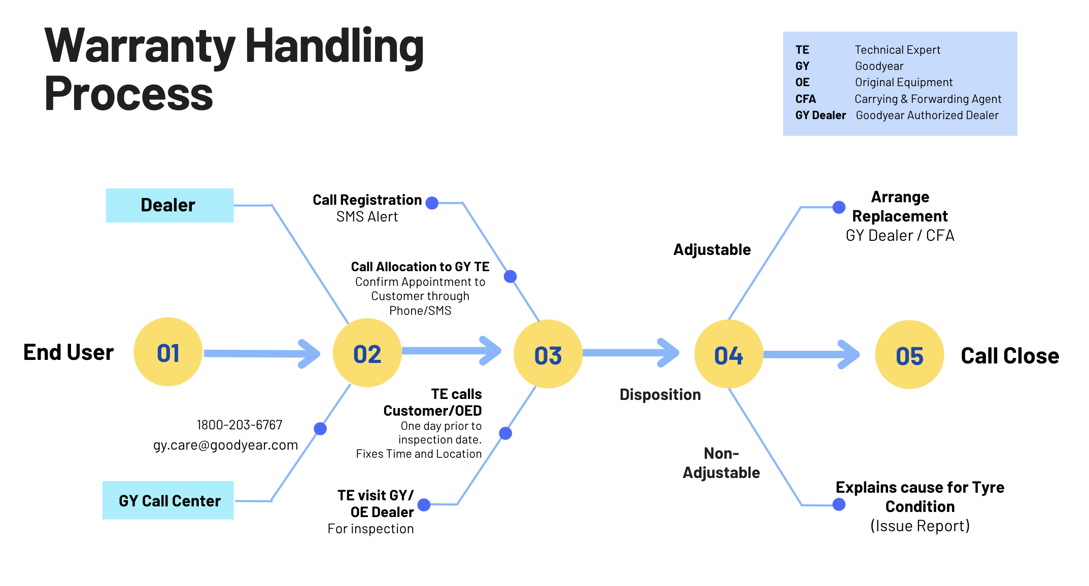 Goodyear Warranty Handling, Call Registration & Tracking Process